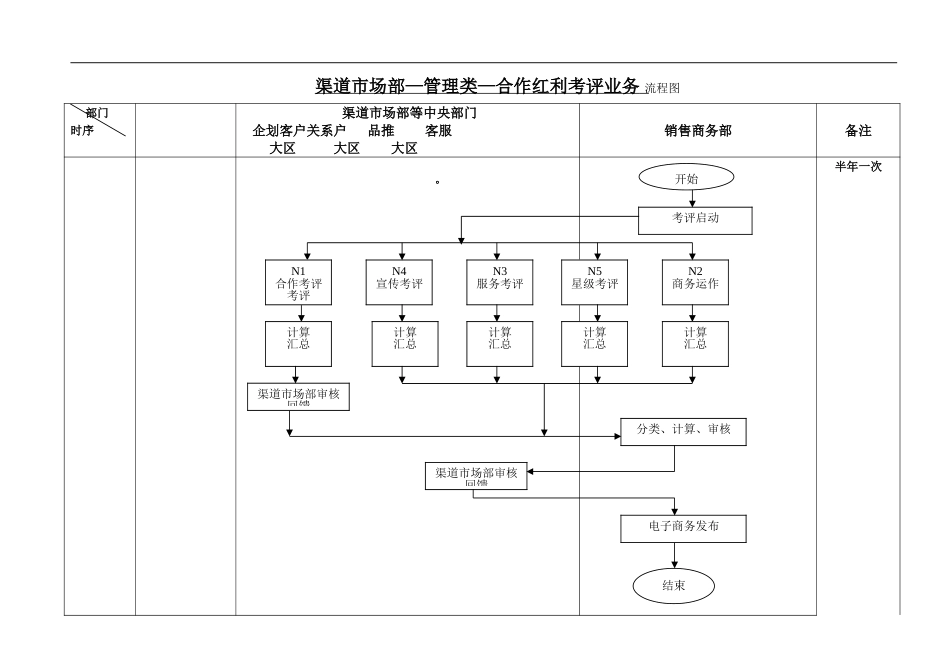 渠道CRM工作流程--管理类--合作红利考评业务流程.doc_第1页