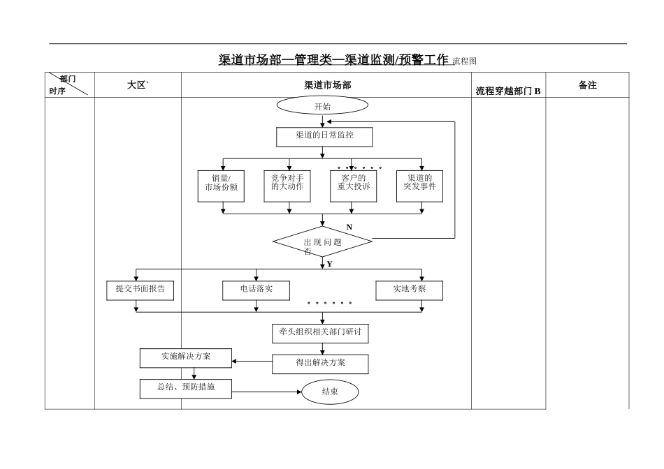 渠道CRM工作流程--管理类--渠道监控（预警）工作流程.doc_第1页