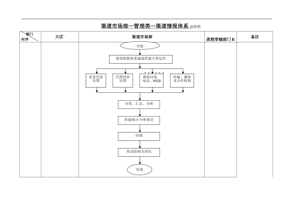 渠道CRM工作流程--管理类--渠道情报体系流程.doc_第1页