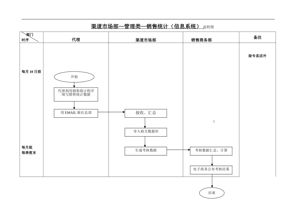 渠道CRM工作流程--管理类--销售统计（信息系统）工作流程.doc_第1页