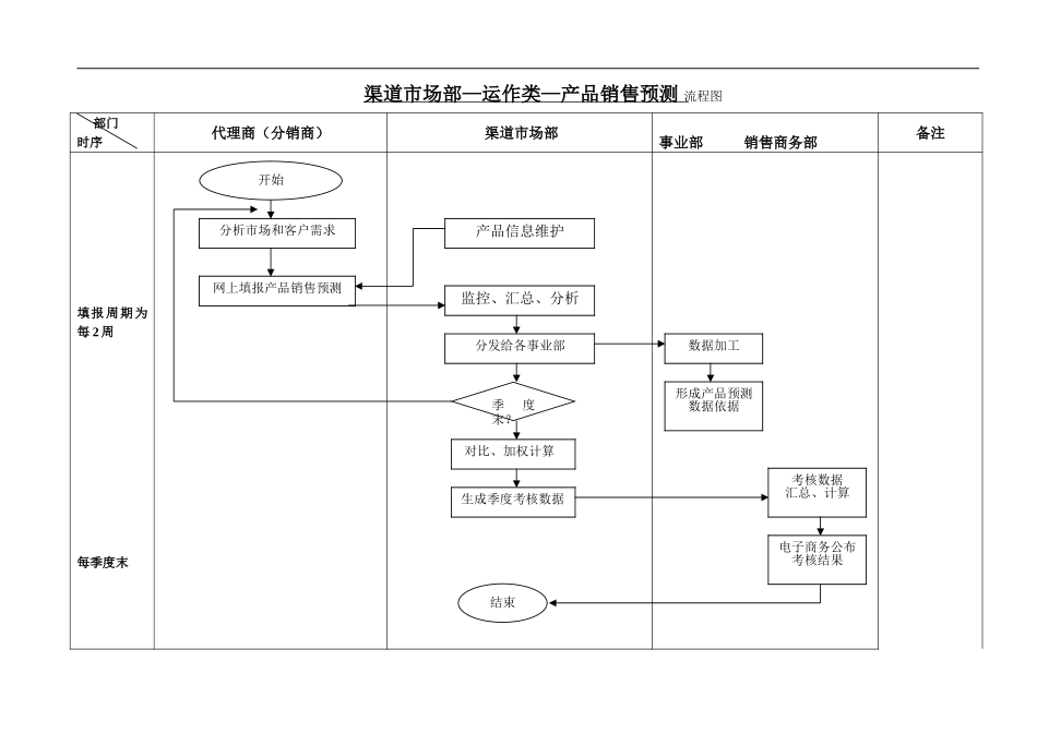 渠道CRM工作流程--运作类--产品销售预测流程.doc_第1页