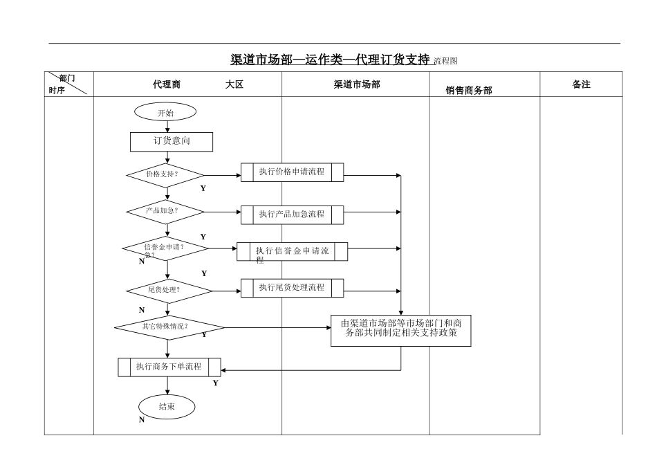 渠道CRM工作流程--运作类--代理订货支持流程.doc_第1页