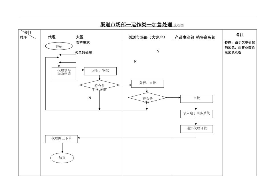 渠道CRM工作流程--运作类--加急处理流程.doc_第1页