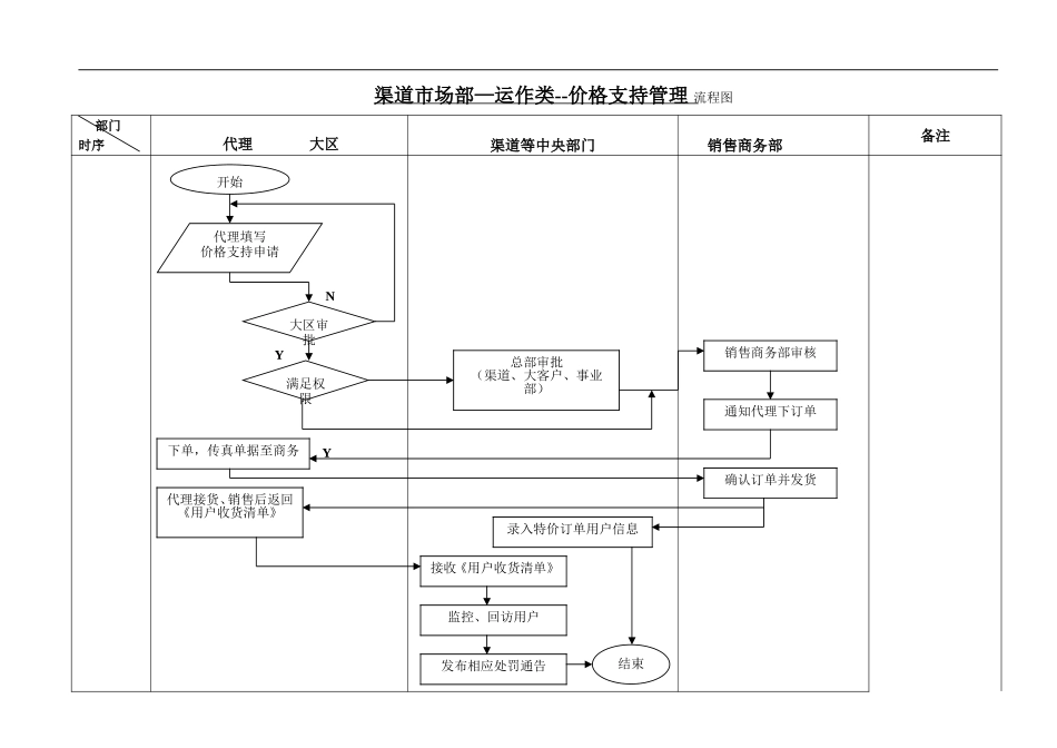 渠道CRM工作流程--运作类--价格支持管理流程.doc_第1页