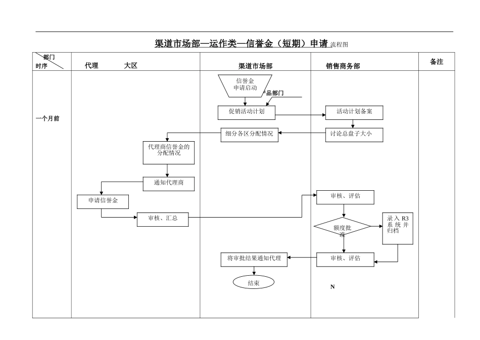 渠道CRM工作流程--运作类--信誉金（短期）申请流程.doc_第1页