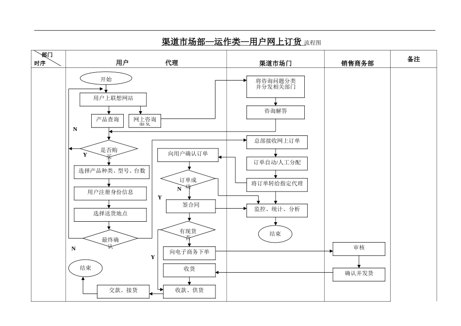 渠道CRM工作流程--运作类--用户网上订货流程.doc_第1页