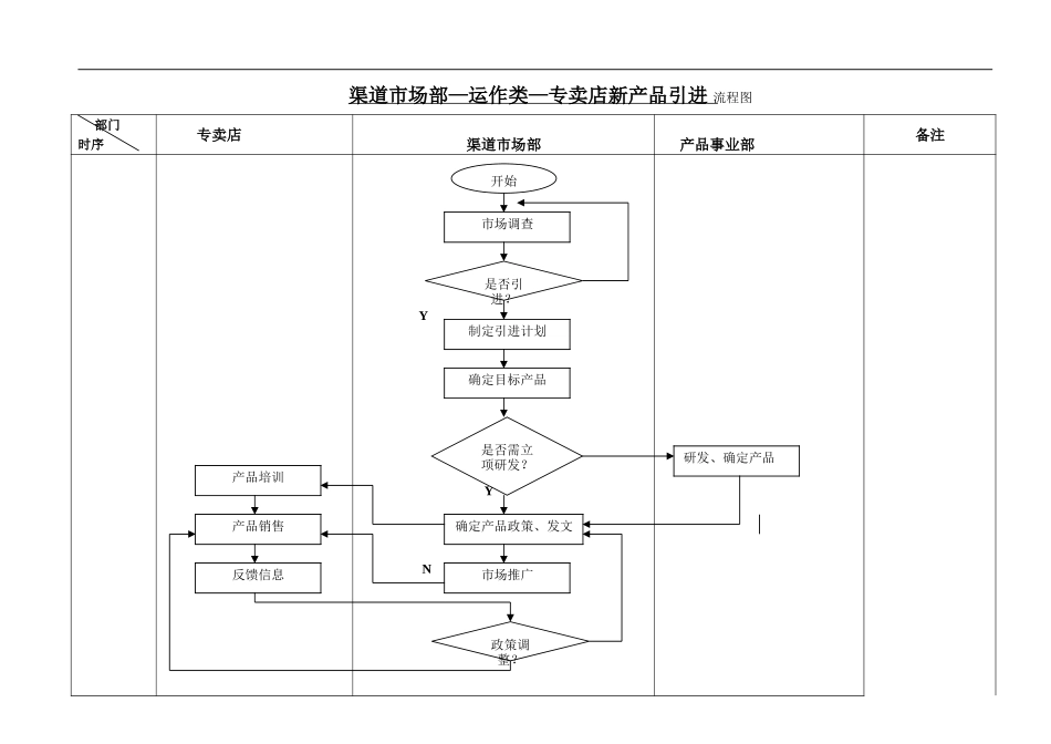 渠道CRM工作流程--运作类--专卖店新产品引进流程.doc_第1页