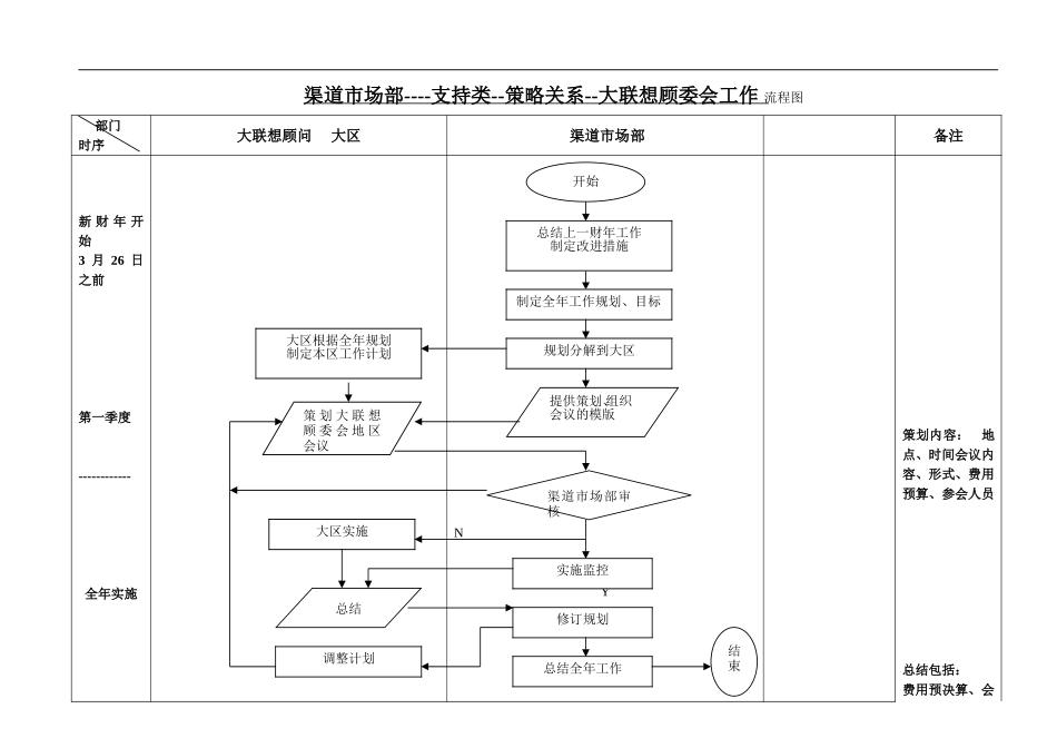 渠道CRM工作流程--支持类--策略关系--大联想顾委会工作流程.doc_第1页