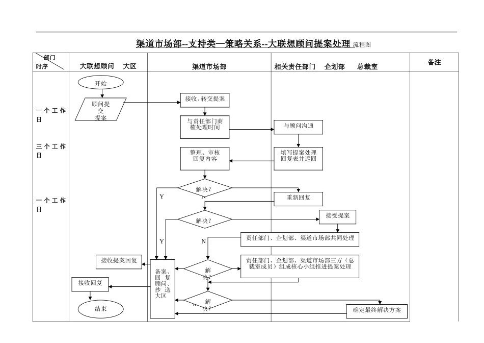 渠道CRM工作流程--支持类--策略关系--大联想顾问提案处理流程.doc_第1页
