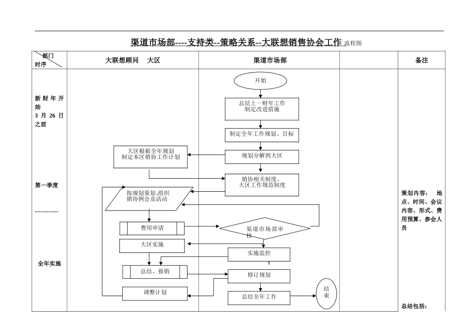 渠道CRM工作流程--支持类--策略关系--大联想销协工作流程.doc_第1页