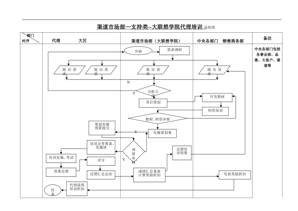 渠道CRM工作流程--支持类--大联想学院代理培训流程.doc_第1页