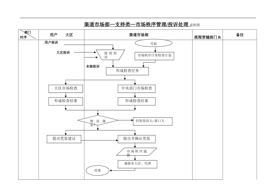 渠道CRM工作流程--支持类--市场秩序管理（投诉处理）流程.doc_第1页