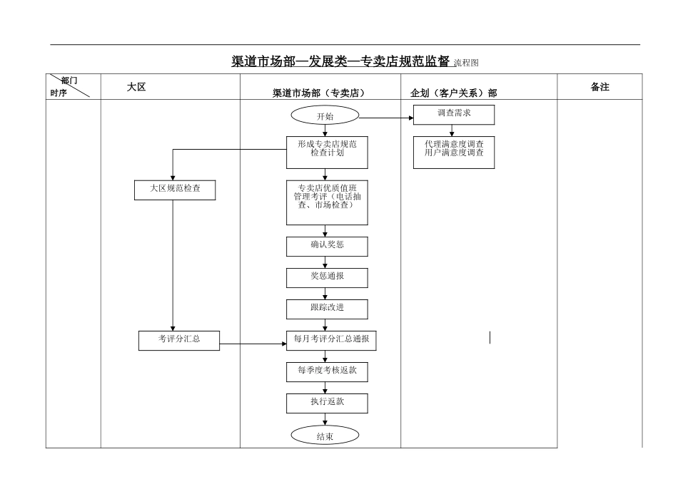 渠道CRM工作流程--支持类--专卖店规范监督流程.doc_第1页