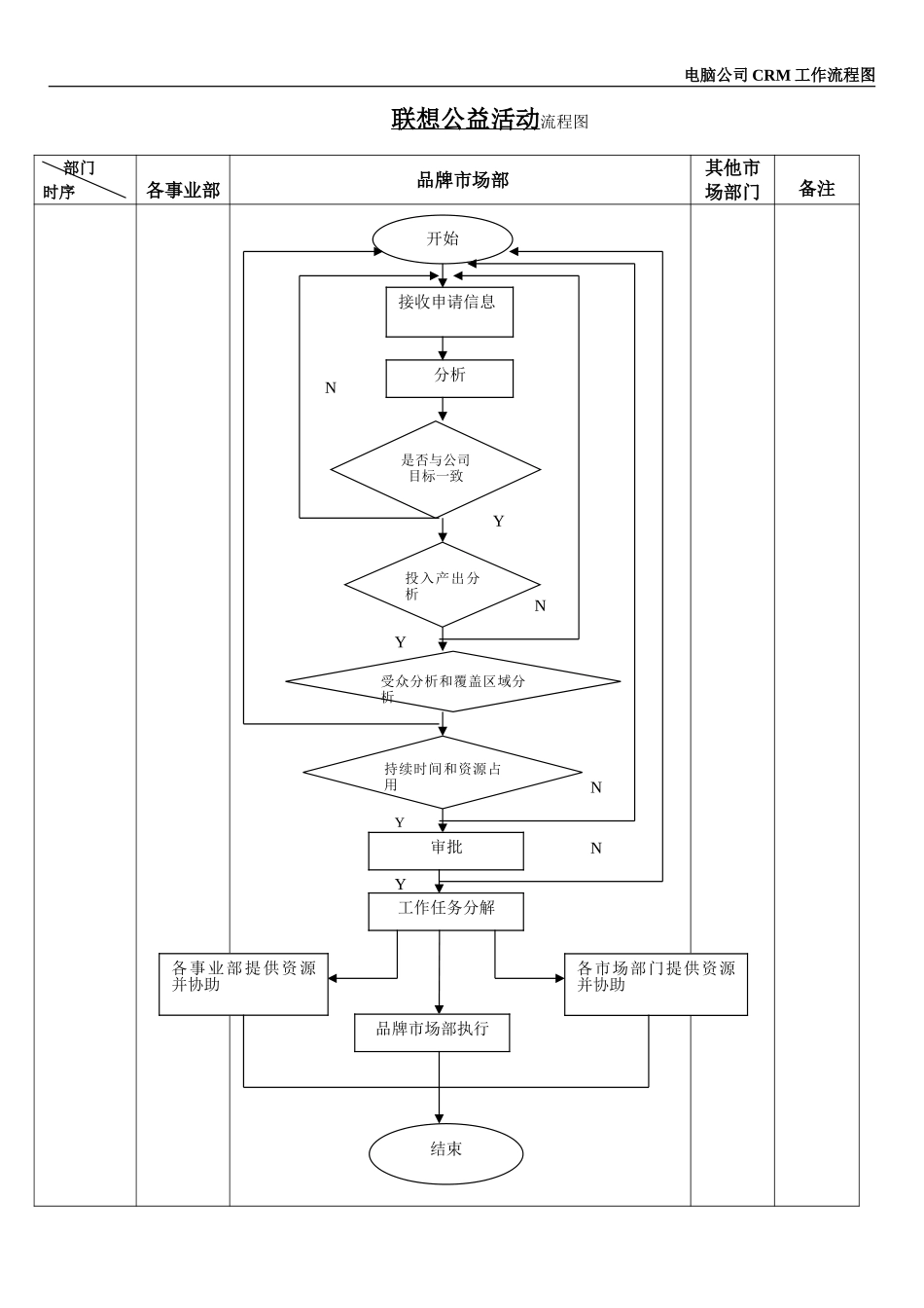 联想公益活动流程图（王鹏）.doc_第1页