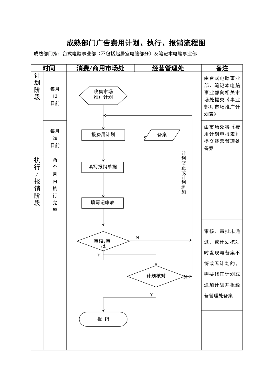成熟部门广告费用计划、执行、报销流程图.doc_第1页