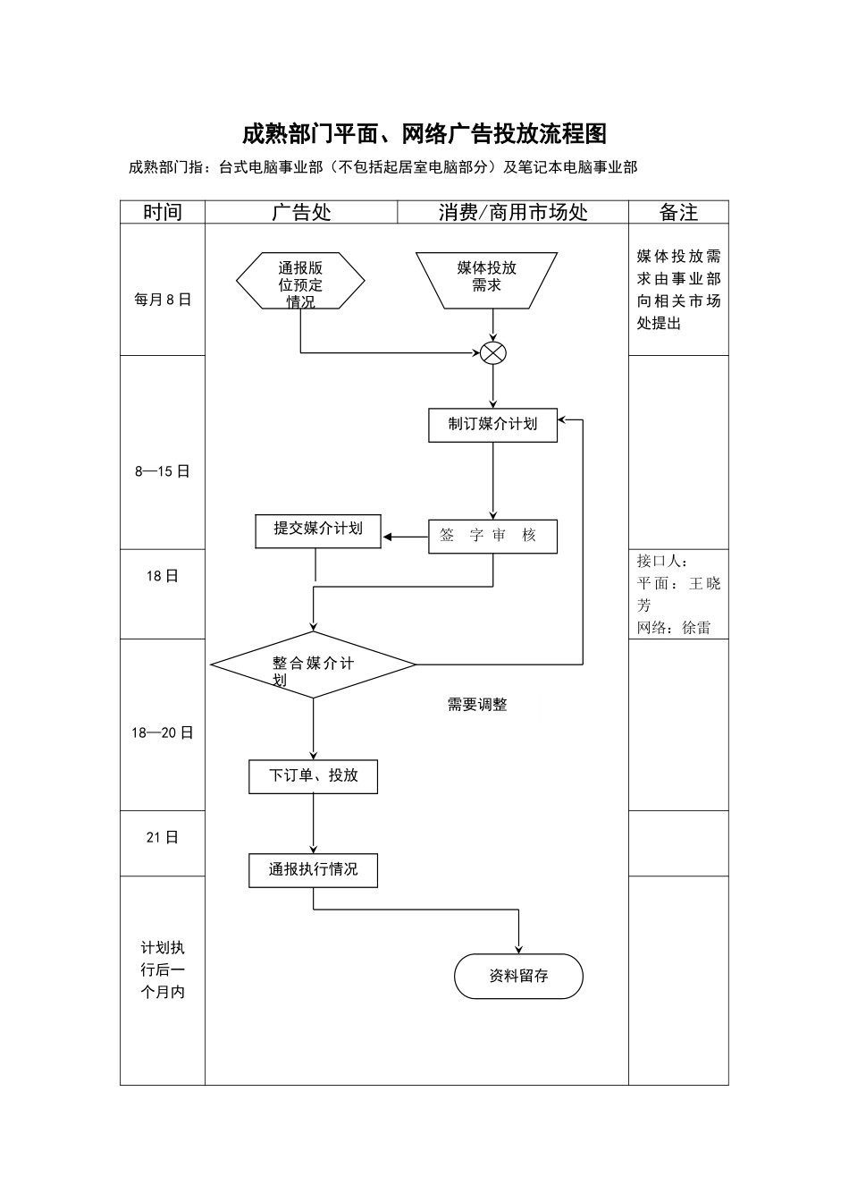 成熟部门平面、网络广告媒体投放流程图.doc_第1页
