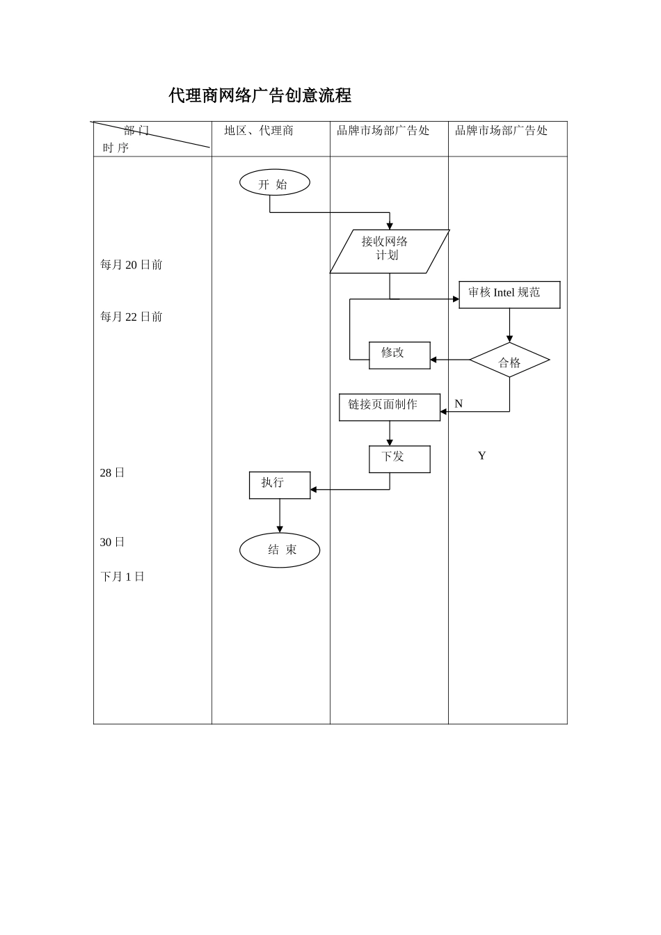 代理商网络广告创意流程.doc_第1页