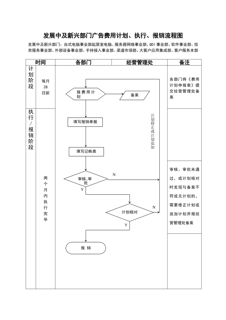 发展中及新兴部门广告费用计划、执行、报销流程图.doc_第1页
