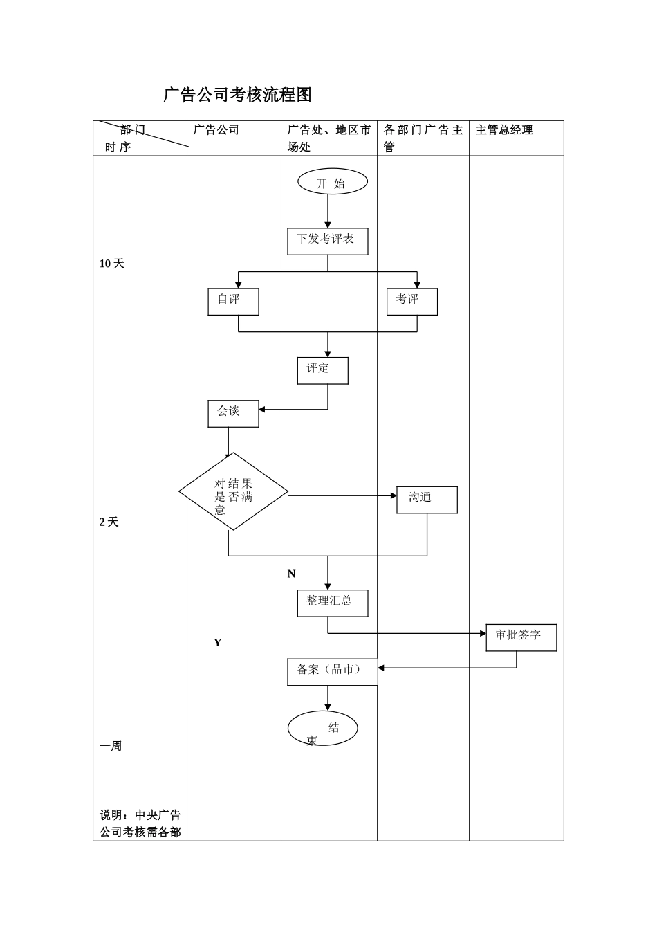 广告公司考核流程图.doc_第1页