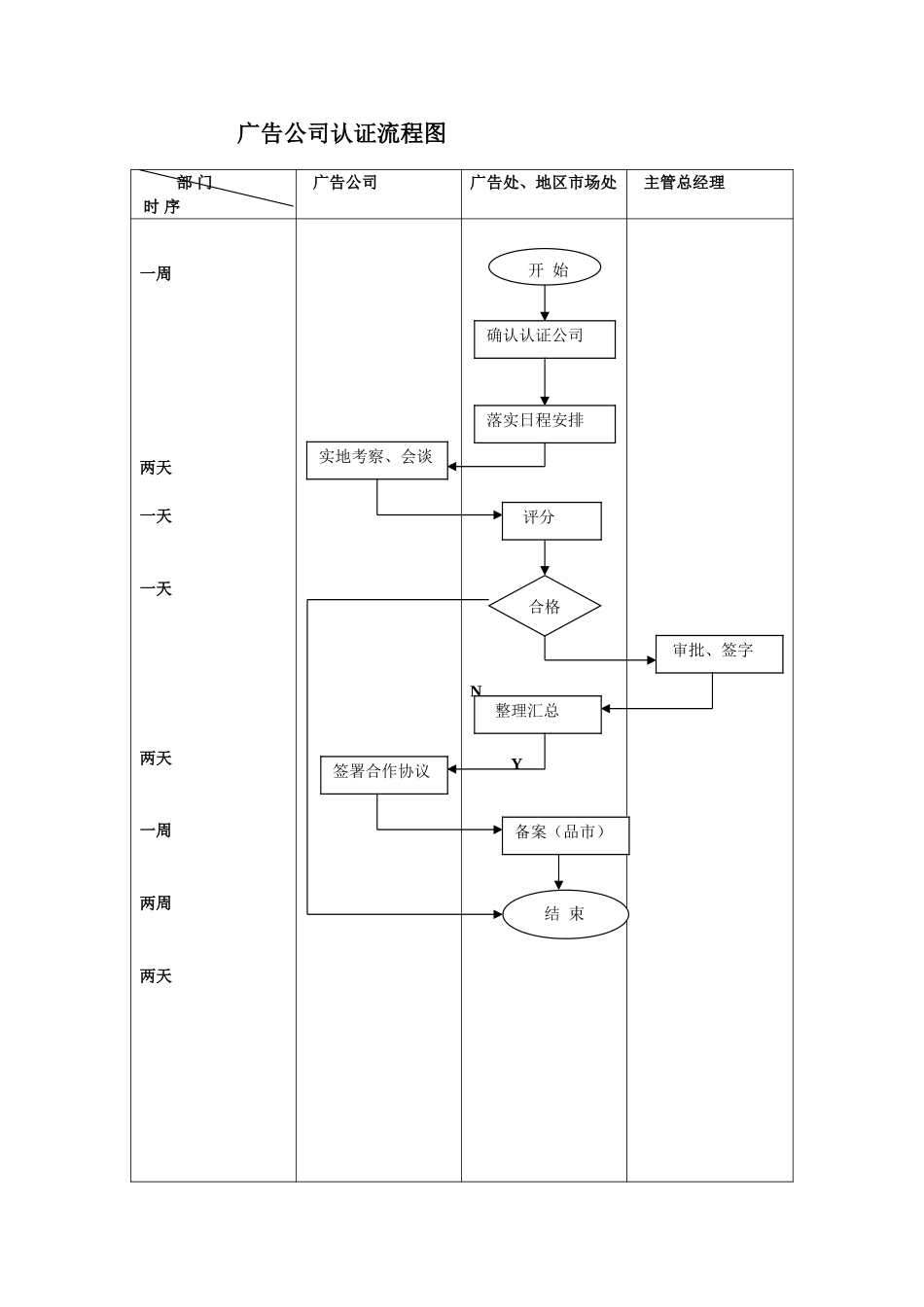 广告公司认证流程图.doc_第1页