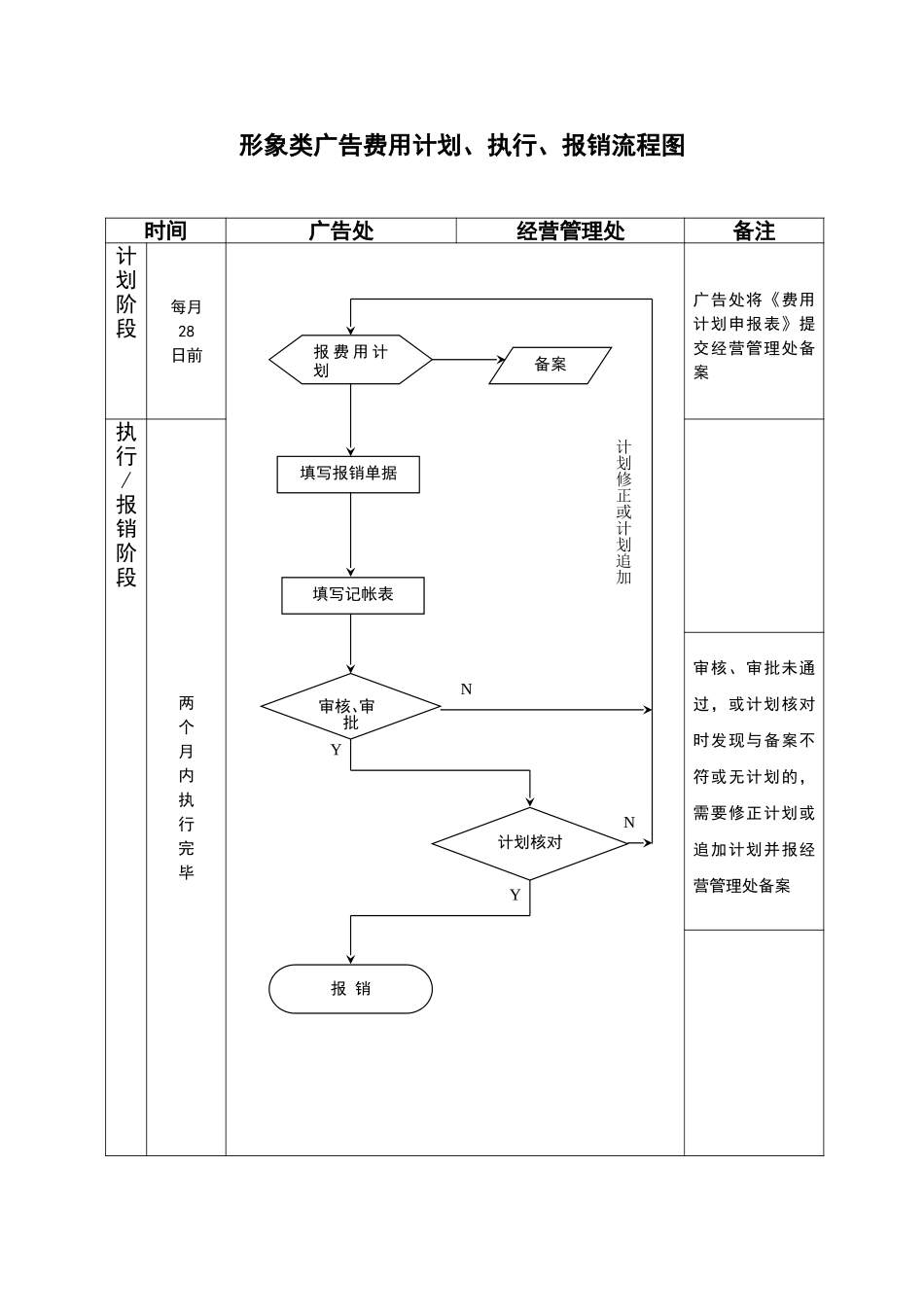 形象类广告费用计划、执行、报销流程图.doc_第1页