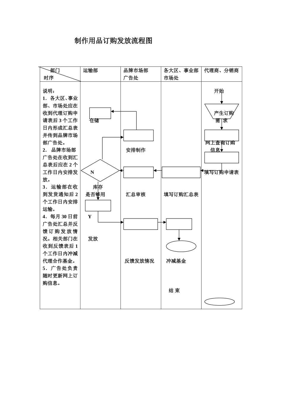 制作用品订购发放流程图.doc_第1页