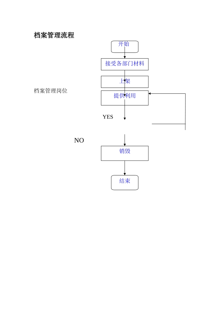 档案管理流程.doc_第1页
