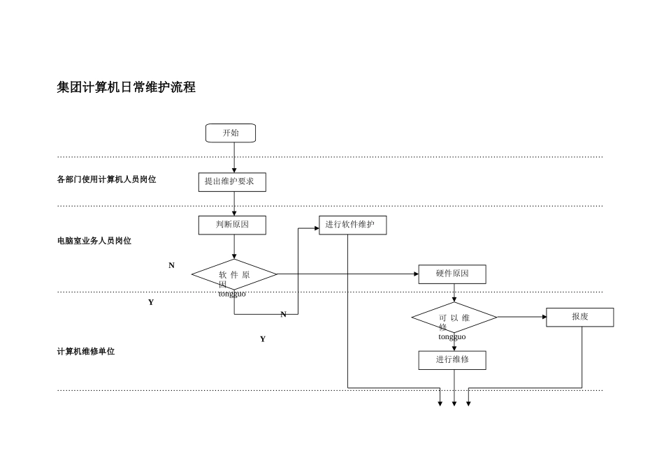 集团计算机日常维护流程.doc_第1页
