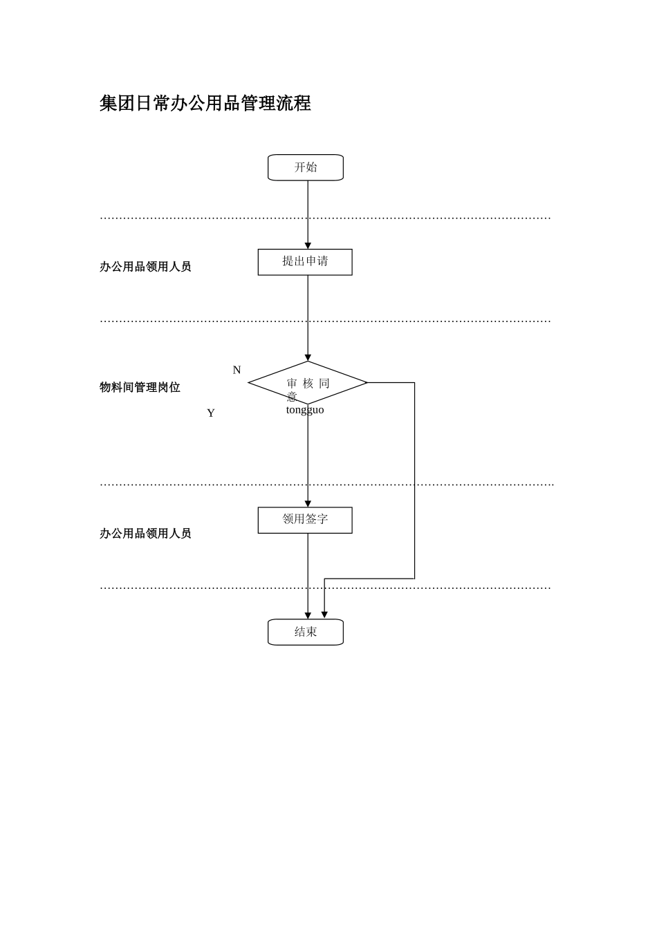 集团日常办公用品管理流程.doc_第1页
