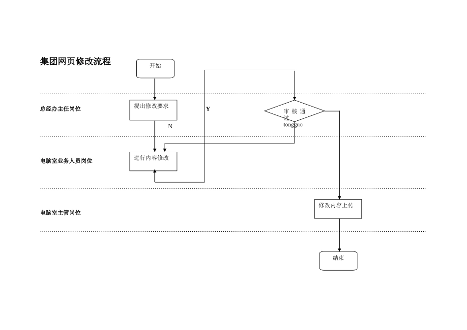 集团网页修改流程.doc_第1页