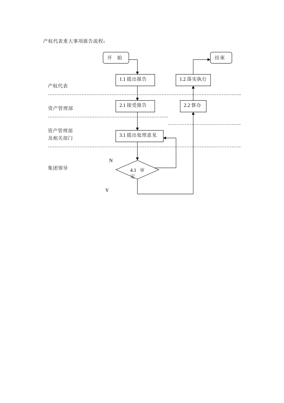 产权代表重大事项报告流程.doc_第1页