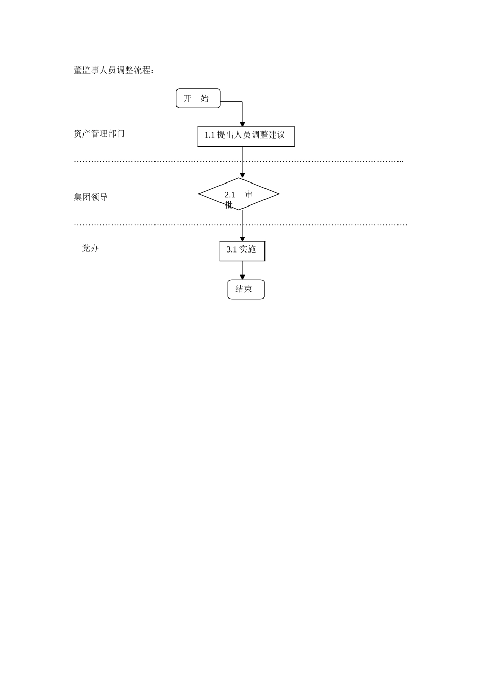 董监事人员调整流程.doc_第1页