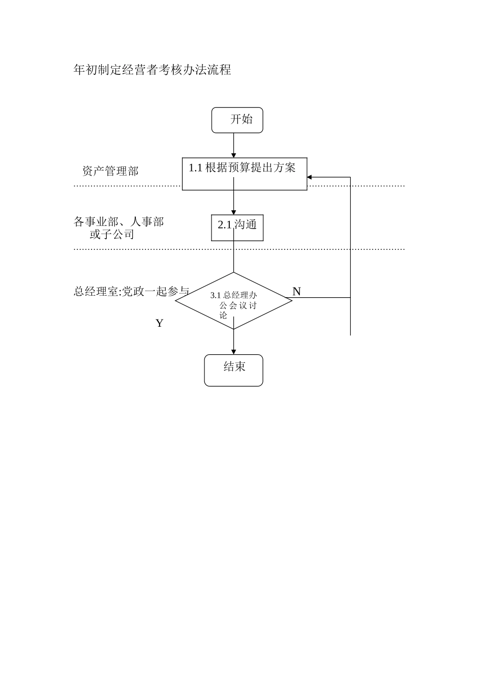 年初经营者考核办法制定流程.doc_第1页