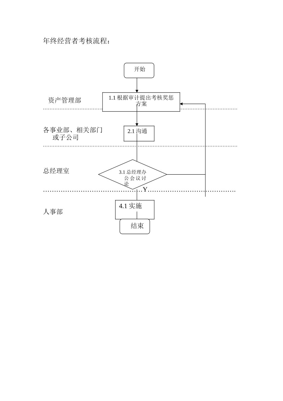 年终经营者考核流程.doc_第1页