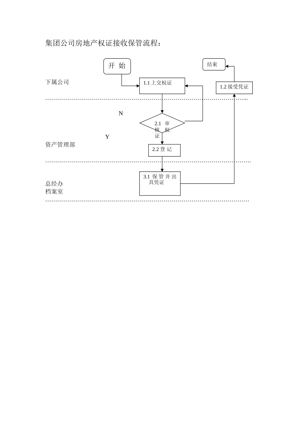 下属公司房地产权证接受流程.doc_第1页