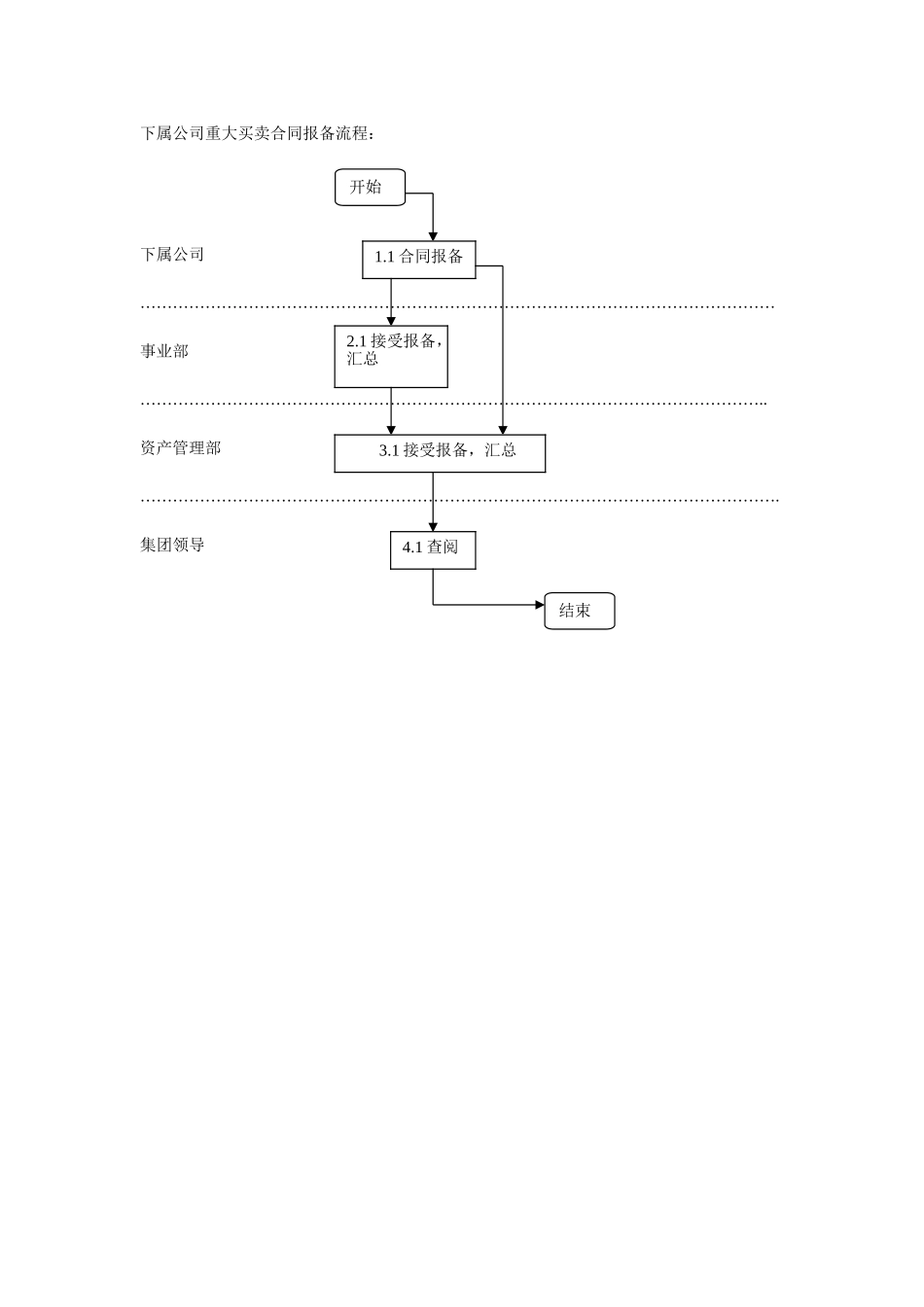 下属公司重大买卖合同报备流程.doc_第1页