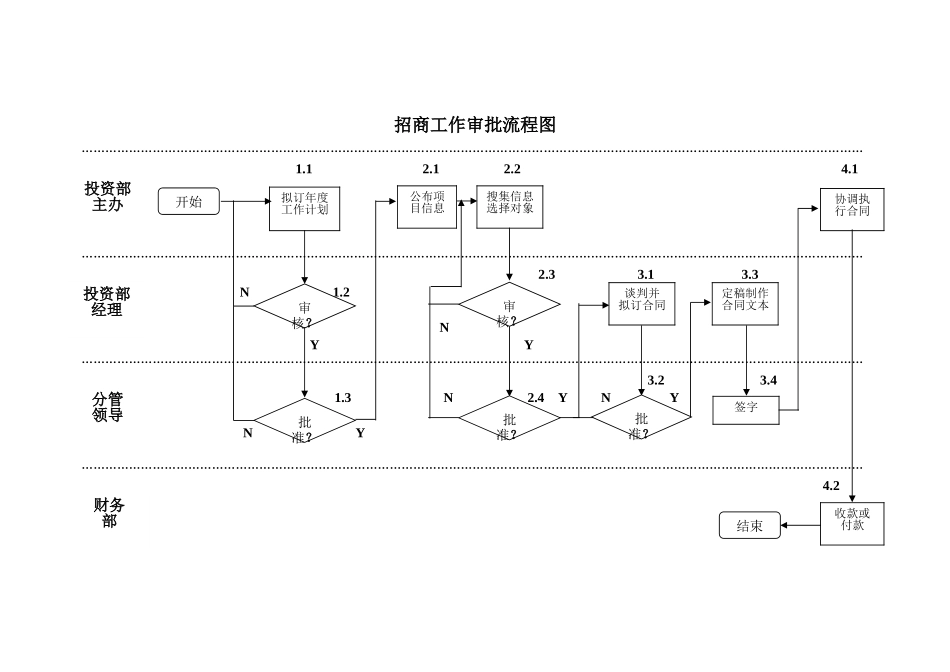 ZHAOSHANG工作审批流程图.doc_第1页