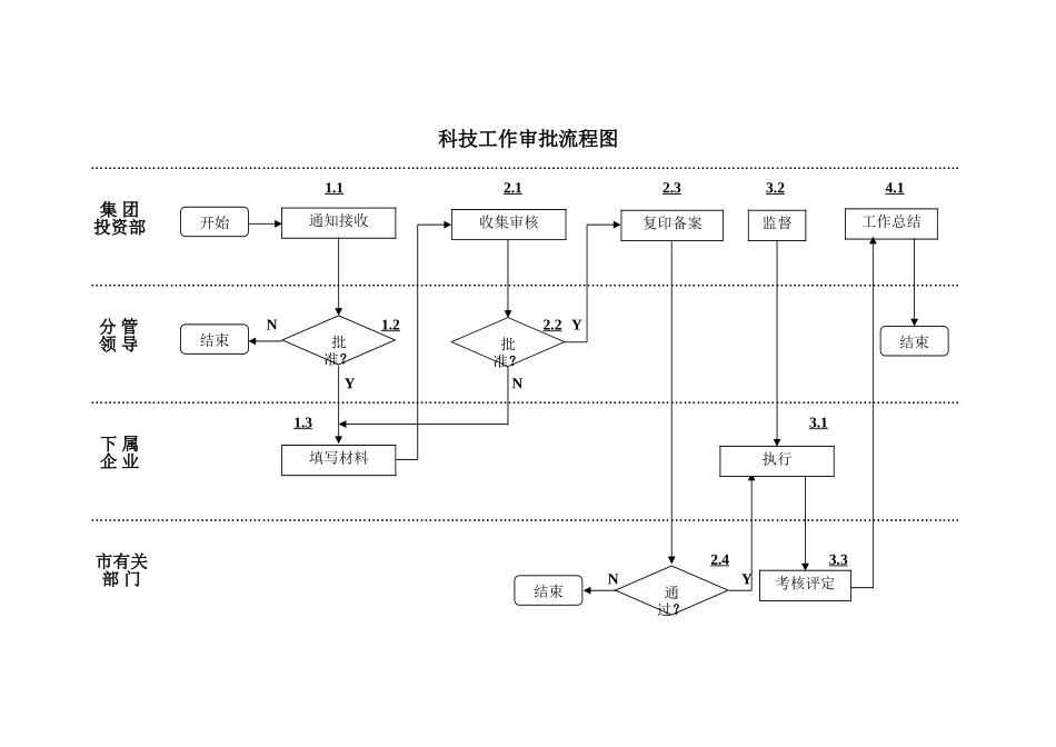 科技工作审批流程图.doc_第1页