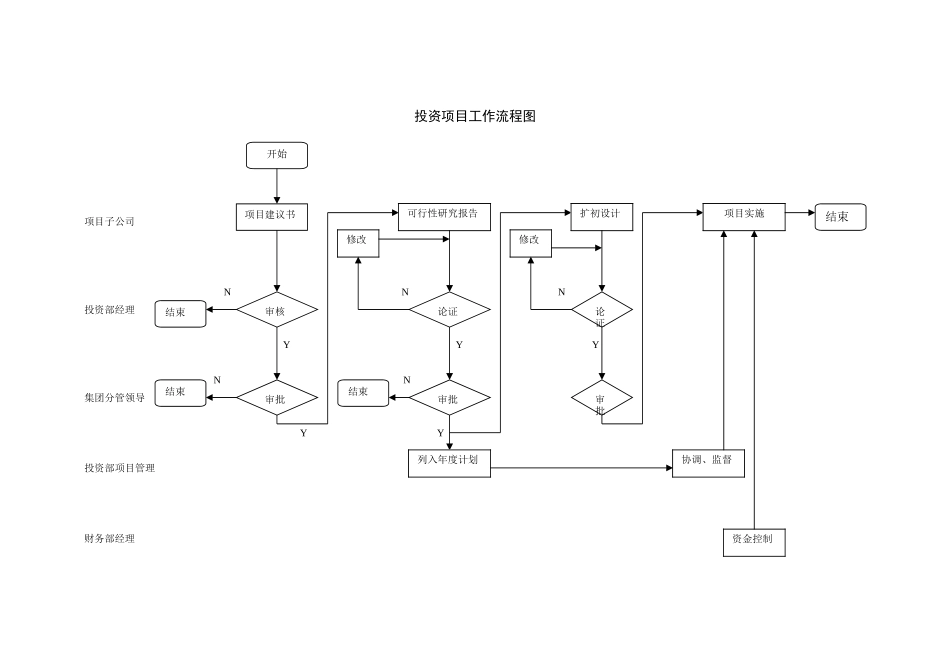 投资项目流程.doc_第1页
