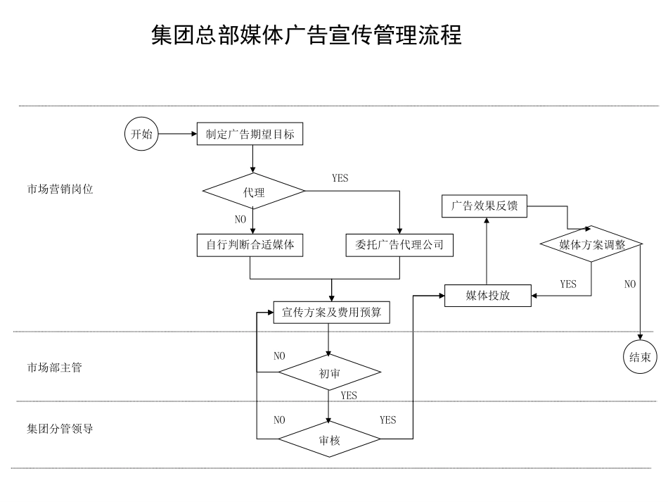 市场部流程.ppt_第3页