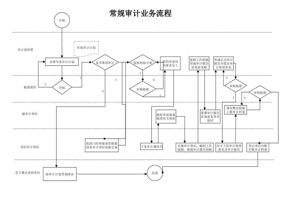 审计部流程-LIJI.ppt_第1页