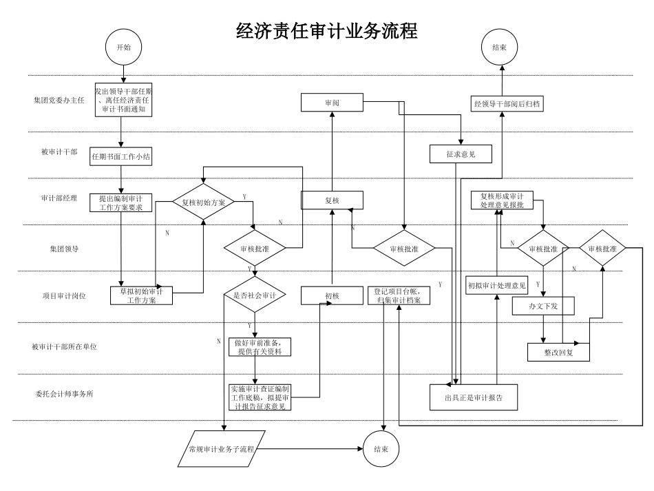 审计部流程-LIJI.ppt_第2页