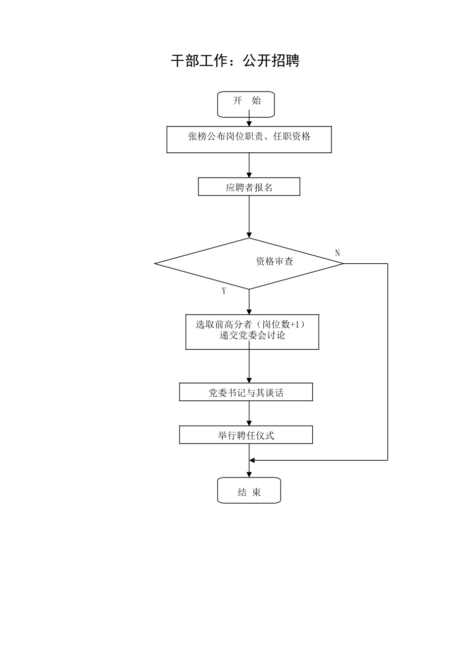 干部工作：公开招聘.doc_第1页