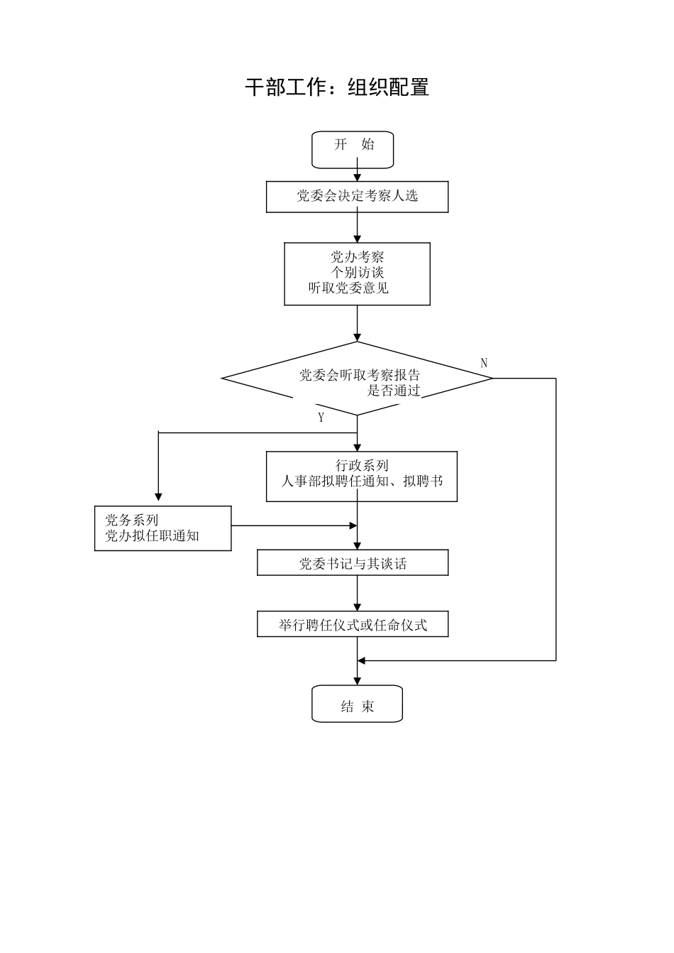 干部工作：组织配置.doc_第1页
