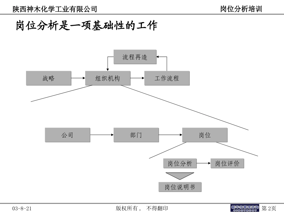 神木化工岗位分析培训.ppt_第2页