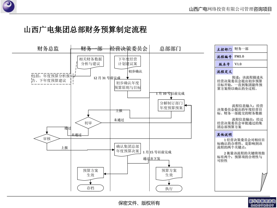 预算管理流程（修订稿）0316.ppt_第1页