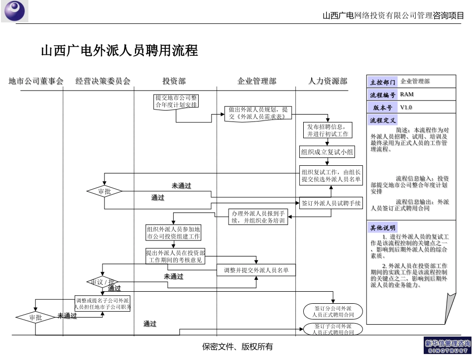 地市公司投资管理及外派人员管理流程0325.ppt_第1页
