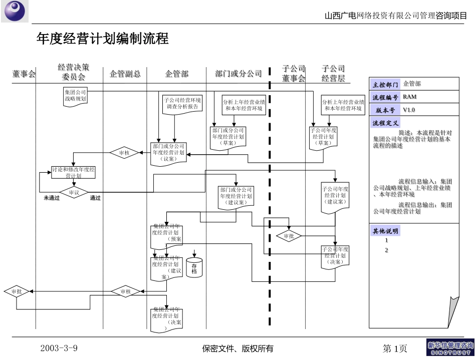 年度经营计划流程030316.ppt_第1页