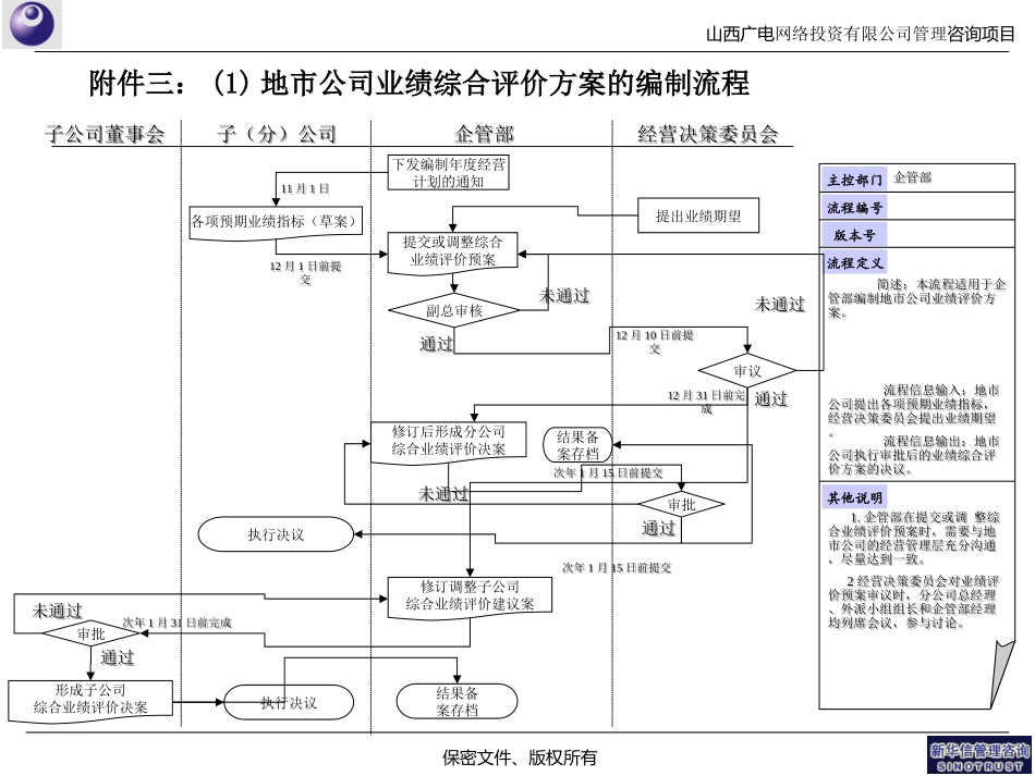 地市公司综合业绩评价方案编制及执行流程0316.ppt_第1页