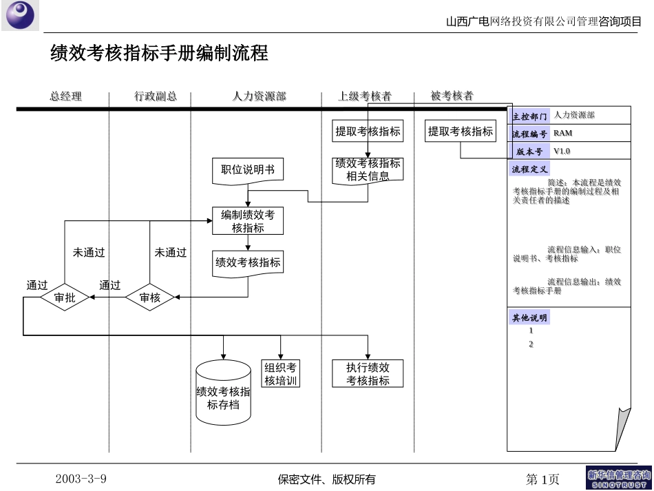 山西广电－员工绩效考核管理流程030329.ppt_第1页